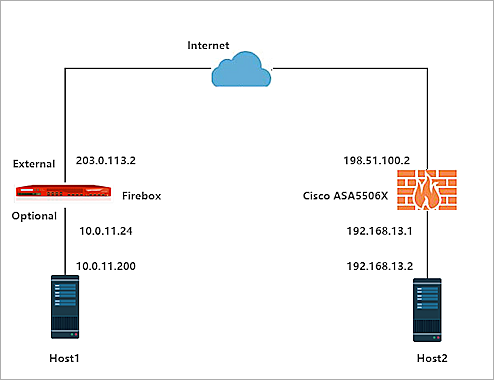 Cisco vpn always on my mind